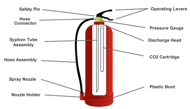 Cấu tạo của bình chữa cháy CO2