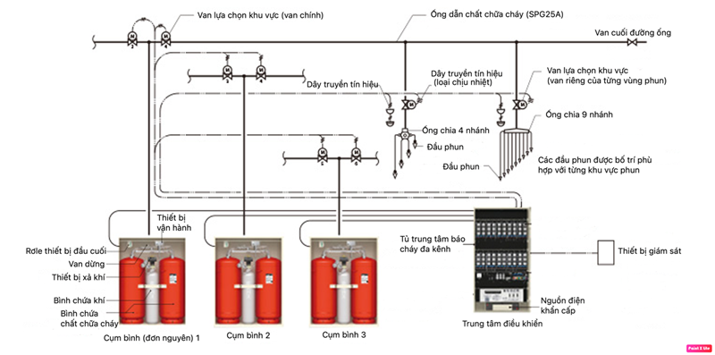Cấu tạo của hệ thống chữa cháy đóng gói