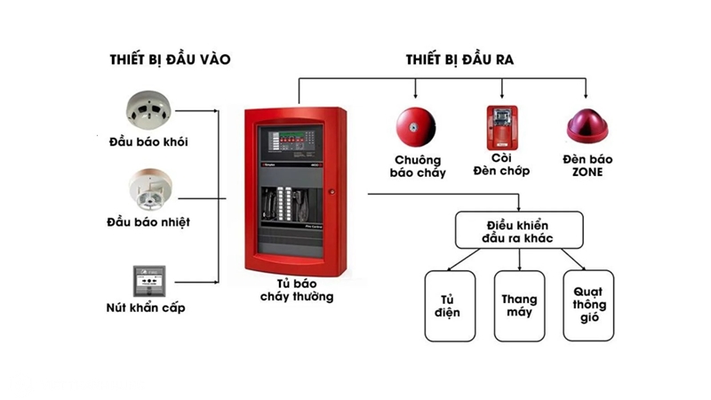 Hệ thống báo cháy tự động theo nguyên lý hoạt động