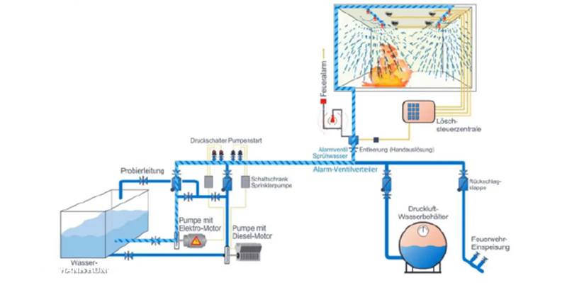 Nguyên lý hoạt động của hệ thống chữa cháy sprinkler