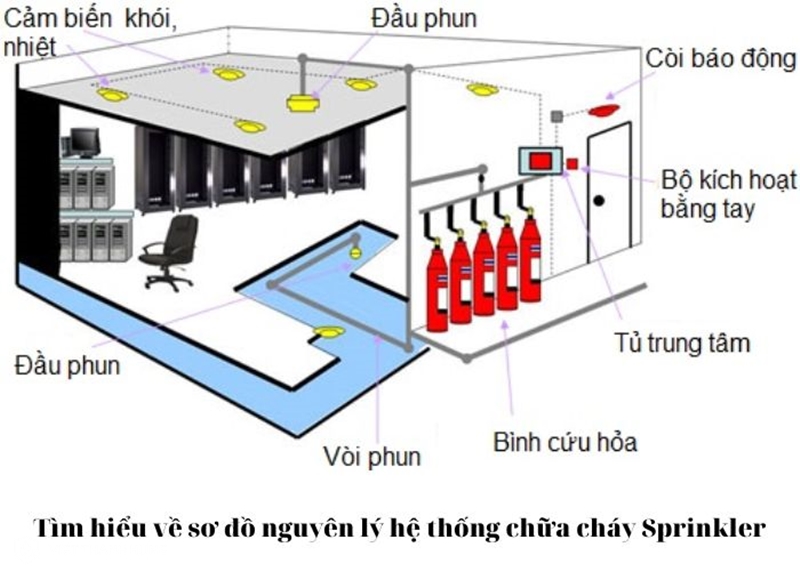 Nguyên lý hoạt động của hệ thống sprinkler