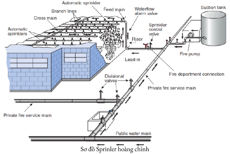 Thành phần chính của hệ thống cấp nước chữa cháy