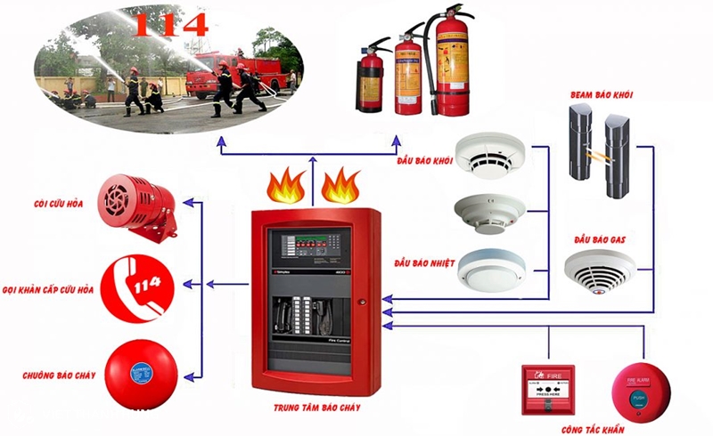 Thiết bị hệ thống báo cháy là gì